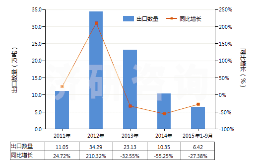 2011-2015年9月中國雜酚油(HS27079100)出口量及增速統(tǒng)計
